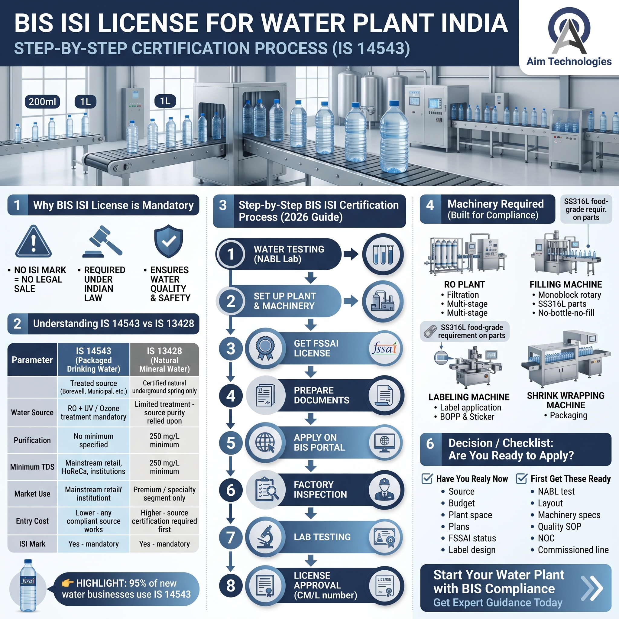 BIS and FSSAI License Information Graphic for Packaged Drinking Water Plant India 2026